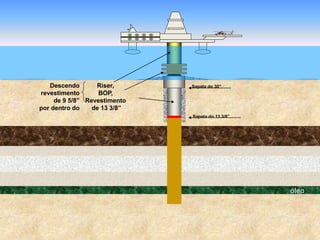 óleo
Sapata do 30”
Sapata do 13 3/8”
Descendo
revestimento
de 9 5/8”
por dentro do
Riser,
BOP,
Revestimento
de 13 3/8”
 