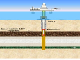 óleo
Sapata do 30”
Sapata do 13 3/8”Descendo revestimento de 9 5/8”
em poço aberto
 