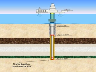 óleo
Sapata do 30”
Sapata do 13 3/8”
Final da descida do
revestimento de 9 5/8”
Sapata do 9 5/8”
 