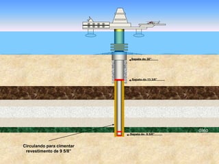 óleo
Sapata do 30”
Sapata do 13 3/8”
Circulando para cimentar
revestimento de 9 5/8”
Sapata do 9 5/8”
 
