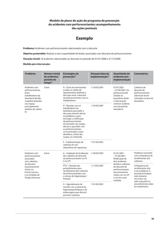99 
Modelo de plano de ação do programa de prevenção 
de acidentes com perfurocortantes: acompanhamento 
das ações pontuais 
Exemplo 
Problema Número inicial 
de acidentes/ 
período de 
tempo1 
Estratégias de 
prevenção2 
Situação/data da 
implementação3 
Quantidade de 
acidentes pós-implementação 
Comentários 
Acidentes com 
perfurocortantes 
entre 
trabalhadores da 
lavanderia devido 
a agulhas deixadas 
nas roupas, 
principalmente 
estiletes de cateter 
IV. 
3/ano A – Envio de memorando 
a todos os chefes de 
departamento pedindo a 
eles para rever o descarte 
de perfurocortantes com os 
trabalhadores. 
01/01/2001 
– 01/04/2001 Um 
perfurocortante 
achado na 
lavanderia desde 
a intervenção; 
nenhum acidente 
com pessoal da 
lavanderia. 
Coletores de 
descarte de 
perfurocortantes 
adicionais foram 
colocados na área da 
lavanderia. 
A – Reunião com os 
trabalhadores da 
lavanderia para pedir a 
eles para estarem alertas 
ao problema e para 
encorajar a notifi cação 
de perfurocortantes 
encontrados nas roupas, 
discutir o que fazer com 
os perfurocortantes, 
se encontrados, e para 
identifi car a fonte das 
roupas, se conhecida. 
E – Implementação de 
cateteres IV com 
dispositivos de segurança. 
C 03/02/2001 
C 05/02/2001 
P 01/04/2001 
Acidentes com 
perfurocortantes 
associados 
com coletores 
de descarte 
excessivamente 
cheios no 
Pronto Socorro 
e na Unidade de 
Terapia Intensiva. 
6/ano A – Avaliação da localização 
dos coletores de descarte 
de perfurocortantes no PS 
e na UTI. 
01/01/2001 
– 01/04/2001 
Notifi cação de 
dois acidentes 
devido a coletores 
de descarte de 
perfurocortantes 
excessivamente 
cheios, um na UTI 
e um em outra 
unidade. 
Problema associado 
com a frequência de 
recolhimento dos 
coletores. 
PT/C – Revisão dos 
procedimentos para 
recolhimento dos coletores 
de perfurocortantes com 
o serviço de higienização/ 
limpeza. 
A – Agendamento de 
reunião com o pessoal da 
higienização/limpeza e da 
enfermagem para discutir 
possíveis soluções. 
C 06/03/2001 
C 15/03/2001 
P 01/04/2001 
A frequência de 
recolhimento não 
é um problema. O 
pessoal da limpeza 
está relutante 
em entrar nas 
salas enquanto os 
procedimentos estão 
em andamento. 
Problema: Acidentes com perfurocortantes relacionados com o descarte 
Objetivo pretendido: Reduzir a zero a quantidade de lesões associadas com descarte de perfurocortantes 
Situação inicial: 18 acidentes relacionados ao descarte no período de 01/01/2000 a 31/12/2000 
Medida pós-intervenção: 
 