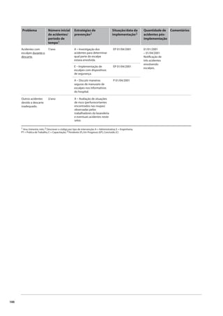 100 
Acidentes com 
escalpes durante o 
descarte. 
7/ano A – Investigação dos 
acidentes para determinar 
qual parte do escalpe 
estava envolvida. 
01/01/2001 
– 01/04/2001 
Notifi cação de 
três acidentes 
envolvendo 
E – Implementação de escalpes. 
escalpes com dispositivos 
de segurança. 
A – Discutir maneiras 
seguras de manuseio de 
escalpes nos informativos 
do hospital. 
EP 01/04/2001 
EP 01/04/2001 
P 01/04/2001 
Problema Número inicial 
de acidentes/ 
período de 
tempo1 
Estratégias de 
prevenção2 
Situação/data da 
implementação3 
Quantidade de 
acidentes pós-implementação 
Comentários 
Outros acidentes 
devido a descarte 
inadequado. 
2/ano A – Avaliação de situações 
de risco (perfurocortantes 
encontrados nas roupas) 
observadas pelos 
trabalhadores da lavanderia 
e eventuais acidentes neste 
setor. 
1 Ano, trimestre, mês; 2 Descrever o código por tipo de intervenção: A = Administrativa, E = Engenharia, 
PT = Prática de Trabalho, C = Capacitação; 3 Pendente (P), Em Progresso (EP), Concluído (C) 
 