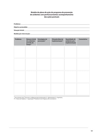 101 
Modelo de plano de ação do programa de prevenção 
de acidentes com perfurocortantes: acompanhamento 
das ações pontuais 
Problema: 
Objetivo pretendido: 
Situação Inicial: 
Medida pós-intervenção: 
Problema Número inicial 
de acidentes/ 
período de 
tempo1 
Estratégias de 
prevenção2 
Situação/data da 
implementação3 
Quantidade de 
acidentes pós-implementação 
Comentários 
1 Ano, trimestre, mês; 2 Descrever o código por tipo de intervenção: A = Administrativa, E = Engenharia, 
PT = Prática de Trabalho, C = Capacitação; 3 Pendente (P), Em Progresso (EP), Concluído (C) 
 