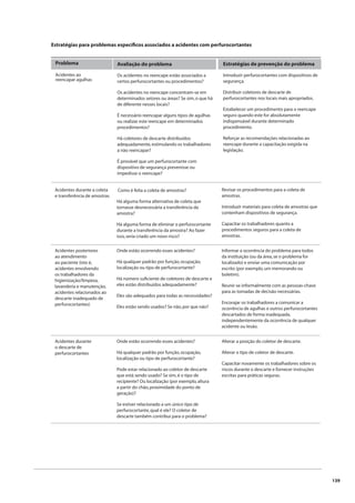 139 
Estratégias para problemas específi cos associados a acidentes com perfurocortantes 
Acidentes durante a coleta 
e transferência de amostras 
Como é feita a coleta de amostras? 
Há alguma forma alternativa de coleta que 
tornasse desnecessária a transferência da 
amostra? 
Há alguma forma de eliminar o perfurocortante 
durante a transferência da amostra? Ao fazer 
isso, seria criado um novo risco? 
Revisar os procedimentos para a coleta de 
amostras. 
Introduzir materiais para coleta de amostras que 
contenham dispositivos de segurança. 
Capacitar os trabalhadores quanto a 
procedimentos seguros para a coleta de 
amostras. 
Acidentes posteriores 
ao atendimento 
ao paciente (isto é, 
acidentes envolvendo 
os trabalhadores da 
higienização/limpeza, 
lavanderia e manutenção, 
acidentes relacionados ao 
descarte inadequado de 
perfurocortantes) 
Onde estão ocorrendo esses acidentes? 
Há qualquer padrão por função, ocupação, 
localização ou tipo de perfurocortante? 
Há número sufi ciente de coletores de descarte e 
eles estão distribuídos adequadamente? 
Eles são adequados para todas as necessidades? 
Eles estão sendo usados? Se não, por que não? 
Informar a ocorrência do problema para todos 
da instituição (ou da área, se o problema for 
localizado) e enviar uma comunicação por 
escrito (por exemplo, um memorando ou 
boletim). 
Reunir-se informalmente com as pessoas-chave 
para as tomadas de decisão necessárias. 
Encorajar os trabalhadores a comunicar a 
ocorrência de agulhas e outros perfurocortantes 
descartados de forma inadequada, 
independentemente da ocorrência de qualquer 
acidente ou lesão. 
Acidentes durante 
o descarte de 
perfurocortantes 
Onde estão ocorrendo esses acidentes? 
Há qualquer padrão por função, ocupação, 
localização ou tipo de perfurocortante? 
Pode estar relacionado ao coletor de descarte 
que está sendo usado? Se sim, é o tipo de 
recipiente? Ou localização (por exemplo, altura 
a partir do chão, proximidade do ponto de 
geração)? 
Se estiver relacionado a um único tipo de 
perfurocortante, qual é ele? O coletor de 
descarte também contribui para o problema? 
Alterar a posição do coletor de descarte. 
Alterar o tipo de coletor de descarte. 
Capacitar novamente os trabalhadores sobre os 
riscos durante o descarte e fornecer instruções 
escritas para práticas seguras. 
Problema 
Acidentes ao 
reencapar agulhas 
Avaliação do problema 
Os acidentes no reencape estão associados a 
certos perfurocortantes ou procedimentos? 
Os acidentes no reencape concentram-se em 
determinados setores ou áreas? Se sim, o que há 
de diferente nesses locais? 
É necessário reencapar alguns tipos de agulhas 
ou realizar este reencape em determinados 
procedimentos? 
Há coletores de descarte distribuídos 
adequadamente, estimulando os trabalhadores 
a não reencapar? 
É provável que um perfurocortante com 
dispositivo de segurança prevenisse ou 
impedisse o reencape? 
Estratégias de prevenção do problema 
Introduzir perfurocortantes com dispositivos de 
segurança. 
Distribuir coletores de descarte de 
perfurocortantes nos locais mais apropriados. 
Estabelecer um procedimento para o reencape 
seguro quando este for absolutamente 
indispensável durante determinado 
procedimento. 
Reforçar as recomendações relacionadas ao 
reencape durante a capacitação exigida na 
legislação. 
 