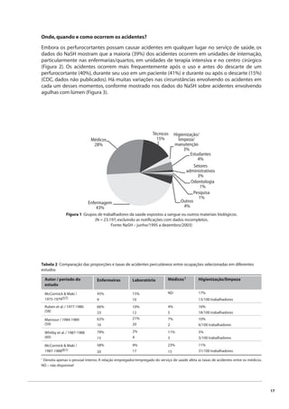 17 
Onde, quando e como ocorrem os acidentes? 
Embora os perfurocortantes possam causar acidentes em qualquer lugar no serviço de saúde, os 
dados do NaSH mostram que a maioria (39%) dos acidentes ocorrem em unidades de internação, 
particularmente nas enfermarias/quartos, em unidades de terapia intensiva e no centro cirúrgico 
(Figura 2). Os acidentes ocorrem mais frequentemente após o uso e antes do descarte de um 
perfurocortante (40%), durante seu uso em um paciente (41%) e durante ou após o descarte (15%) 
(CDC, dados não publicados). Há muitas variações nas circunstâncias envolvendo os acidentes em 
cada um desses momentos, conforme mostrado nos dados do NaSH sobre acidentes envolvendo 
agulhas com lúmen (Figura 3). 
Médicos 
28% 
Enfermagem 
43% 
Técnicos 
15% 
Higienização/ 
limpeza/ 
manutenção 
3% 
Estudantes 
4% 
Setores 
administrativos 
3% 
Odontologia 
1% 
Pesquisa 
1% 
Outros 
4% 
Figura 1 Grupos de trabalhadores da saúde expostos a sangue ou outros materiais biológicos. 
(N = 23.197, excluindo as notifi cações com dados incompletos. 
Fonte: NaSH – junho/1995 a dezembro/2003) 
Tabela 2 Comparação das proporções e taxas de acidentes percutâneos entre ocupações selecionadas em diferentes 
estudos 
Autor / período do 
estudo 
McCormick & Maki / 
1975-1979(57) 
Ruben et al. / 1977-1980 
(58) 
Mansour / 1984-1989 
(59) 
Whitby et al. / 1987-1988 
(60) 
McCormick & Maki / 
1987-1988(61) 
Enfermeiras 
45% 
9 
66% 
23 
62% 
10 
79% 
15 
58% 
20 
Laboratório 
15% 
10 
10% 
12 
21% 
20 
2% 
4 
9% 
17 
Médicos1 
ND 
4% 
5 
7% 
2 
11% 
3 
23% 
15 
Higienização/limpeza 
17% 
13/100 trabalhadores 
16% 
18/100 trabalhadores 
10% 
6/100 trabalhadores 
5% 
3/100 trabalhadores 
11% 
31/100 trabalhadores 
1 Denota apenas o pessoal interno. A relação empregador/empregado do serviço de saúde afeta as taxas de acidentes entre os médicos. 
ND – não disponível 
 