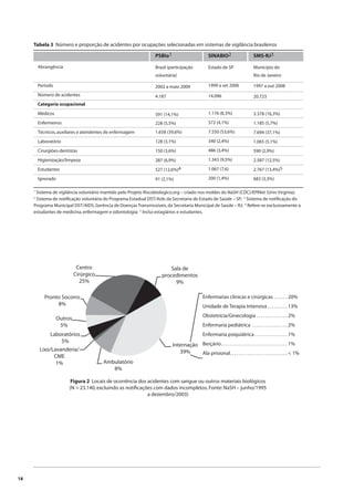 18 
Tabela 3 Número e proporção de acidentes por ocupações selecionadas em sistemas de vigilância brasileiros 
Abrangência 
Período 
Número de acidentes 
Categoria ocupacional 
Médicos 
Enfermeiros 
Técnicos, auxiliares e atendentes de enfermagem 
Laboratório 
Cirurgiões-dentistas 
Higienização/limpeza 
Estudantes 
Ignorado 
PSBio1 
Brasil (participação 
voluntária) 
2002 a maio 2009 
4.187 
591 (14,1%) 
228 (5,5%) 
1.658 (39,6%) 
128 (3,1%) 
150 (3,6%) 
287 (6,9%) 
527 (12,6%)4 
91 (2,1%) 
SINABIO2 
Estado de SP 
1999 a set 2006 
14.096 
1.176 (8,3%) 
572 (4,1%) 
7.550 (53,6%) 
340 (2,4%) 
486 (3,4%) 
1.343 (9,5%) 
1.067 (7,6) 
200 (1,4%) 
SMS-RJ3 
Município do 
Rio de Janeiro 
1997 a out 2008 
20.723 
3.378 (16,3%) 
1.185 (5,7%) 
7.694 (37,1%) 
1.065 (5,1%) 
590 (2,9%) 
2.587 (12,5%) 
2.767 (13,4%)5 
683 (3,3%) 
1 Sistema de vigilância voluntário mantido pelo Projeto Riscobiologico.org – criado nos moldes do NaSH (CDC)/EPINet (Univ Virginia); 
2 Sistema de notifi cação voluntária do Programa Estadual DST/Aids da Secretaria de Estado de Saúde – SP; 3 Sistema de notifi cação do 
Programa Municipal DST/AIDS, Gerência de Doenças Transmissíveis, da Secretaria Municipal de Saúde – RJ; 4 Refere-se exclusivamente a 
estudantes de medicina, enfermagem e odontologia; 5 Inclui estagiários e estudantes. 
Pronto Socorro 
Figura 2 Locais de ocorrência dos acidentes com sangue ou outros materiais biológicos 
(N = 23.140, excluindo as notifi cações com dados incompletos. Fonte: NaSH – junho/1995 
a dezembro/2003) 
Centro 
Cirúrgico 
25% 
Ambulatório 
8% 
Sala de 
procedimentos 
9% 
8% 
Lixo/Lavanderia/ 
CME 
1% 
Internação 
39% 
Outros 
5% 
Laboratórios 
5% 
Enfermarias clínicas e cirúrgicas . . . . . . 20% 
Unidade de Terapia Intensiva . . . . . . . . . 13% 
Obstetrícia/Ginecologia . . . . . . . . . . . . . . 2% 
Enfermaria pediátrica . . . . . . . . . . . . . . . . 2% 
Enfermaria psiquiátrica . . . . . . . . . . . . . . . 1% 
Berçário . . . . . . . . . . . . . . . . . . . . . . . . . . . . . . 1% 
Ala prisional. . . . . . . . . . . . . . . . . . . . . . . . . . < 1% 
 