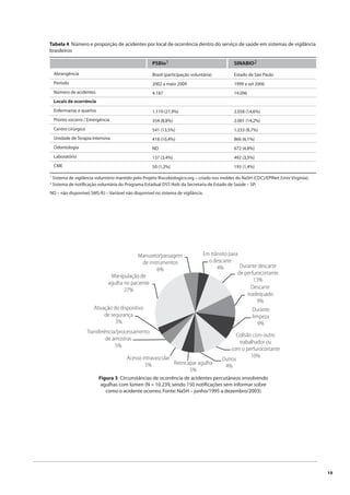 19 
Tabela 4 Número e proporção de acidentes por local de ocorrência dentro do serviço de saúde em sistemas de vigilância 
brasileiros 
Abrangência 
Período 
Número de acidentes 
Locais de ocorrência 
Enfermarias e quartos 
Pronto socorro / Emergência 
Centro cirúrgico 
Unidade de Terapia Intensiva 
Odontologia 
Laboratório 
CME 
PSBio1 
Brasil (participação voluntária) 
2002 a maio 2009 
4.187 
1.119 (27,9%) 
354 (8,8%) 
541 (13,5%) 
418 (10,4%) 
ND 
137 (3,4%) 
50 (1,2%) 
SINABIO2 
Estado de São Paulo 
1999 a set 2006 
14.096 
2.058 (14,6%) 
2.001 (14,2%) 
1.233 (8,7%) 
866 (6,1%) 
672 (4,8%) 
492 (3,5%) 
193 (1,4%) 
1 Sistema de vigilância voluntário mantido pelo Projeto Riscobiologico.org – criado nos moldes do NaSH (CDC)/EPINet (Univ Virginia); 
2 Sistema de notifi cação voluntária do Programa Estadual DST/Aids da Secretaria de Estado de Saúde – SP; 
ND – não disponível; SMS-RJ – Variável não disponível no sistema de vigilância. 
Manuseio/passagem 
de instrumentos 
Manipulação de 
agulha no paciente 
27% 
6% 
Ativação do dispositivo 
de segurança 
3% 
Transferência/processamento 
de amostras 
Acesso intravascular 
5% 
Durante descarte 
de perfurocortante 
13% 
Descarte 
inadequado 
9% 
Durante 
limpeza 
9% 
Em trânsito para 
o descarte 
Reencapar agulha 
5% 
4% 
Colisão com outro 
trabalhador ou 
com o perfurocortante 
Outros 
4% 
10% 
5% 
Figura 3 Circunstâncias de ocorrência de acidentes percutâneos envolvendo 
agulhas com lúmen (N = 10.239, sendo 150 notifi cações sem informar sobre 
como o acidente ocorreu. Fonte: NaSH – junho/1995 a dezembro/2003) 
 