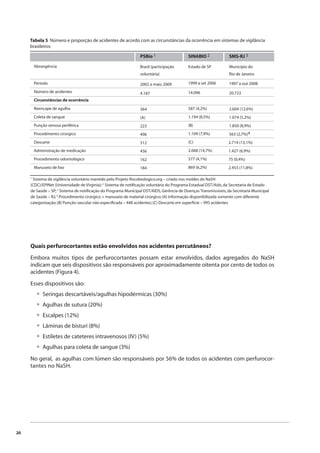 20 
Tabela 5 Número e proporção de acidentes de acordo com as circunstâncias da ocorrência em sistemas de vigilância 
brasileiros 
2.714 (13,1%) 
1.427 (6,9%) 
75 (0,4%) 
2.453 (11,8%) 
Quais perfurocortantes estão envolvidos nos acidentes percutâneos? 
Embora muitos tipos de perfurocortantes possam estar envolvidos, dados agregados do NaSH 
indicam que seis dispositivos são responsáveis por aproximadamente oitenta por cento de todos os 
acidentes (Figura 4). 
Esses dispositivos são: 
Seringas descartáveis/agulhas hipodérmicas (30%) 
Agulhas de sutura (20%) 
Escalpes (12%) 
Lâminas de bisturi (8%) 
Estiletes de cateteres intravenosos (IV) (5%) 
Agulhas para coleta de sangue (3%) 
No geral, as agulhas com lúmen são responsáveis por 56% de todos os acidentes com perfurocor-tantes 
no NaSH. 
•••••• 
SMS-RJ 3 
Município do 
Rio de Janeiro 
1997 a out 2008 
20.723 
2.604 (12,6%) 
1.074 (5,2%) 
1.850 (8,9%) 
563 (2,7%)4 
SINABIO 2 
Estado de SP 
1999 a set 2006 
14.096 
587 (4,2%) 
1.194 (8,5%) 
(B) 
1.109 (7,9%) 
(C) 
2.068 (14,7%) 
577 (4,1%) 
869 (6,2%) 
Abrangência 
Período 
Número de acidentes 
Circunstâncias de ocorrência 
Reencape de agulha 
Coleta de sangue 
Punção venosa periférica 
Procedimento cirúrgico 
Descarte 
Administração de medicação 
Procedimento odontológico 
Manuseio de lixo 
PSBio 1 
Brasil (participação 
voluntária) 
2002 a maio 2009 
4.187 
364 
(A) 
223 
496 
512 
456 
162 
184 
1 Sistema de vigilância voluntário mantido pelo Projeto Riscobiologico.org – criado nos moldes do NaSH 
(CDC)/EPINet (Universidade de Virginia); 2 Sistema de notifi cação voluntária do Programa Estadual DST/Aids, da Secretaria de Estado 
de Saúde – SP; 3 Sistema de notifi cação do Programa Municipal DST/AIDS, Gerência de Doenças Transmissíveis, da Secretaria Municipal 
de Saúde – RJ; 4 Procedimento cirúrgico + manuseio de material cirúrgico; (A) Informação disponibilizada somente com diferente 
categorização; (B) Punção vascular não especifi cada – 448 acidentes; (C) Descarte em superfície – 995 acidentes 
 