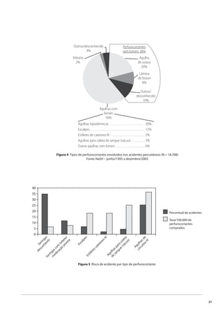 21 
Outros/desconhecido 
Agulhas com 
lúmen 
56% 
Perfurocortantes 
sem lúmen: 38% 
Agulha 
de sutura 
20% 
Lâmina 
de bisturi 
8% 
Outros/ 
desconhecido 
10% 
Vidraria 
2% 
4% 
Agulhas hipodérmicas . . . . . . . . . . . . . . . . . . . . . . . . . . . . 30% 
Escalpes. . . . . . . . . . . . . . . . . . . . . . . . . . . . . . . . . . . . . . . . . . . 12% 
Estiletes de cateteres IV . . . . . . . . . . . . . . . . . . . . . . . . . . . 5% 
Agulhas para coleta de sangue (vácuo) . . . . . . . . . . . 3% 
Outras agulhas com lúmen . . . . . . . . . . . . . . . . . . . . . . . 6% 
Figura 4 Tipos de perfurocortantes envolvidos nos acidentes percutâneos (N = 18.708) 
Fonte: NaSH – junho/1995 a dezembro/2003 
40 
35 
30 
25 
20 
15 
10 
5 
0 
Seringas 
descartáveis 
Seringas com tubete/ 
medicação pronta 
Escalpes 
Estiletes cateteres IV 
Agulhas para coleta 
de sangue (vácuo) 
Agulhas de 
circuitos IV 
Percentual de acidentes 
Taxa/100.000 de 
perfurocortantes 
comprados 
Figura 5 Risco de acidente por tipo de perfurocortante 
 