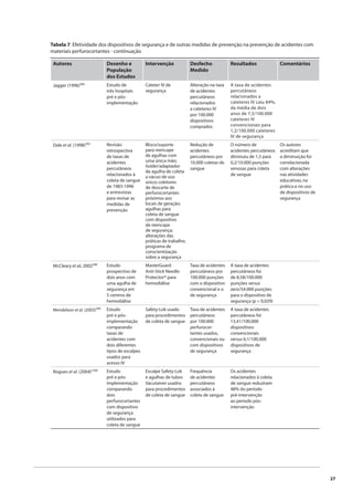 27 
Tabela 7 Efetividade dos dispositivos de segurança e de outras medidas de prevenção na prevenção de acidentes com 
materiais perfurocortantes - continuação 
Autores Desenho e 
População 
dos Estudos 
Intervenção Desfecho 
Medido 
Resultados Comentários 
Jagger (1996)(96) Estudo de 
três hospitais 
pré e pós-implementação 
Cateter IV de 
segurança 
Alteração na taxa 
de acidentes 
percutâneos 
relacionados 
a cateteres IV 
por 100.000 
dispositivos 
comprados 
A taxa de acidentes 
percutâneos 
relacionados a 
cateteres IV caiu 84%, 
da média de dois 
anos de 7,5/100.000 
cateteres IV 
convencionais para 
1,2/100.000 cateteres 
IV de segurança 
Dale et al. (1998)(95) Revisão 
retrospectiva 
de taxas de 
acidentes 
percutâneos 
relacionados à 
coleta de sangue 
de 1983-1996 
e entrevistas 
para revisar as 
medidas de 
prevenção 
Bloco/suporte 
para reencape 
de agulhas com 
uma única mão; 
holder/adaptador 
de agulha de coleta 
a vácuo de uso 
único; coletores 
de descarte de 
perfurocortantes 
próximos aos 
locais de geração; 
agulhas para 
coleta de sangue 
com dispositivo 
de reencape 
de segurança; 
alterações das 
práticas de trabalho; 
programa de 
conscientização 
sobre a segurança 
Redução de 
acidentes 
percutâneos por 
10.000 coletas de 
sangue 
O número de 
acidentes percutâneos 
diminuiu de 1,5 para 
0,2/10.000 punções 
venosas para coleta 
de sangue 
Os autores 
acreditam que 
a diminuição foi 
correlacionada 
com alterações 
nas atividades 
educativas, na 
prática e no uso 
de dispositivos de 
segurança 
McCleary et al. 2002(98) Estudo 
prospectivo de 
dois anos com 
uma agulha de 
segurança em 
5 centros de 
hemodiálise 
MasterGuard 
Anti-Stick Needle 
Protector® para 
hemodiálise 
Taxa de acidentes 
percutâneos por 
100.000 punções 
com o dispositivo 
convencional e o 
de segurança 
A taxa de acidentes 
percutâneos foi 
de 8,58/100.000 
punções versus 
zero/54.000 punções 
para o dispositivo de 
segurança (p < 0,029) 
Mendelson et al. (2003)(99) Estudo 
pré e pós-implementação 
comparando 
taxas de 
acidentes com 
dois diferentes 
tipos de escalpes 
usados para 
acesso IV 
Safety-Lok usado 
para procedimentos 
de coleta de sangue 
Taxa de acidentes 
percutâneos 
por 100.000 
perfurocor-tantes 
usados, 
convencionais ou 
com dispositivos 
de segurança 
A taxa de acidentes 
percutâneos foi 
13,41/100.000 
dispositivos 
convencionais 
versus 6,1/100.000 
dispositivos de 
segurança 
Rogues et al. (2004)(100) Estudo 
pré e pós-implementação 
comparando 
dois 
perfurocortantes 
com dispositivo 
de segurança 
utilizados para 
coleta de sangue 
Escalpe Safety-Lok 
e agulhas de tubos 
Vacutainer usados 
para procedimentos 
de coleta de sangue 
Frequência 
de acidentes 
percutâneos 
associados à 
coleta de sangue 
Os acidentes 
relacionados à coleta 
de sangue reduziram 
48% do período 
pré-intervenção 
ao período pós-intervenção 
 