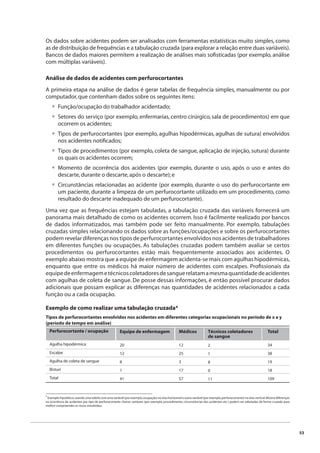 53 
Os dados sobre acidentes podem ser analisados com ferramentas estatísticas muito simples, como 
as de distribuição de frequências e a tabulação cruzada (para explorar a relação entre duas variáveis). 
Bancos de dados maiores permitem a realização de análises mais sofi sticadas (por exemplo, análise 
com múltiplas variáveis). 
Análise de dados de acidentes com perfurocortantes 
A primeira etapa na análise de dados é gerar tabelas de frequência simples, manualmente ou por 
computador, que contenham dados sobre os seguintes itens: 
Função/ocupação do trabalhador acidentado; 
Setores do serviço (por exemplo, enfermarias, centro cirúrgico, sala de procedimentos) em que 
ocorrem os acidentes; 
Tipos de perfurocortantes (por exemplo, agulhas hipodérmicas, agulhas de sutura) envolvidos 
nos acidentes notifi cados; 
Tipos de procedimentos (por exemplo, coleta de sangue, aplicação de injeção, sutura) durante 
os quais os acidentes ocorrem; 
Momento de ocorrência dos acidentes (por exemplo, durante o uso, após o uso e antes do 
descarte, durante o descarte, após o descarte); e 
Circunstâncias relacionadas ao acidente (por exemplo, durante o uso do perfurocortante em 
um paciente, durante a limpeza de um perfurocortante utilizado em um procedimento, como 
resultado do descarte inadequado de um perfurocortante). 
•• 
• 
• 
• 
• 
Uma vez que as frequências estejam tabuladas, a tabulação cruzada das variáveis fornecerá um 
panorama mais detalhado de como os acidentes ocorrem. Isso é facilmente realizado por bancos 
de dados informatizados, mas também pode ser feito manualmente. Por exemplo, tabulações 
cruzadas simples relacionando os dados sobre as funções/ocupações e sobre os perfurocortantes 
podem revelar diferenças nos tipos de perfurocortantes envolvidos nos acidentes de trabalhadores 
em diferentes funções ou ocupações. As tabulações cruzadas podem também avaliar se certos 
procedimentos ou perfurocortantes estão mais frequentemente associados aos acidentes. O 
exemplo abaixo mostra que a equipe de enfermagem acidenta-se mais com agulhas hipodérmicas, 
enquanto que entre os médicos há maior número de acidentes com escalpes. Profi ssionais da 
equipe de enfermagem e técnicos coletadores de sangue relatam a mesma quantidade de acidentes 
com agulhas de coleta de sangue. De posse dessas informações, é então possível procurar dados 
adicionais que possam explicar as diferenças nas quantidades de acidentes relacionados a cada 
função ou a cada ocupação. 
Exemplo de como realizar uma tabulação cruzada* 
Tipos de perfurocortantes envolvidos nos acidentes em diferentes categorias ocupacionais no período de x a y 
(período de tempo em análise) 
Perfurocortante / ocupação 
Agulha hipodérmica 
Escalpe 
Agulha de coleta de sangue 
Bisturi 
Total 
Equipe de enfermagem 
20 
12 
8 
1 
41 
Total 
34 
38 
19 
18 
109 
Médicos 
12 
25 
3 
17 
57 
Técnicos coletadores 
de sangue 
2 
1 
8 
0 
11 
* Exemplo hipotético, usando uma tabela com uma variável (por exemplo, ocupação) no eixo horizontal e outra variável (por exemplo, perfurocortante) no eixo vertical. Mostra diferenças 
na ocorrência de acidentes por tipo de perfurocortante. Outras variáveis (por exemplo, procedimento, circunstâncias dos acidentes etc.) podem ser tabuladas de forma cruzada para 
melhor compreender os riscos envolvidos. 
 