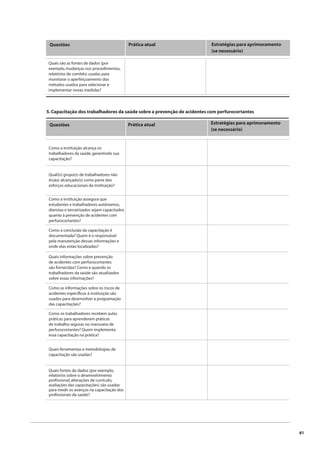 81 
Questões Prática atual Estratégias para aprimoramento 
(se necessário) 
Quais são as fontes de dados (por 
exemplo, mudanças nos procedimentos, 
relatórios de comitês) usadas para 
monitorar o aperfeiçoamento dos 
métodos usados para selecionar e 
implementar novas medidas? 
5. Capacitação dos trabalhadores da saúde sobre a prevenção de acidentes com perfurocortantes 
Questões Prática atual Estratégias para aprimoramento 
Como a instituição alcança os 
trabalhadores da saúde, garantindo sua 
capacitação? 
Qual(is) grupo(s) de trabalhadores não 
é(são) alcançado(s) como parte dos 
esforços educacionais da instituição? 
Como a instituição assegura que 
estudantes e trabalhadores autônomos, 
diaristas e terceirizados sejam capacitados 
quanto à prevenção de acidentes com 
perfurocortantes? 
Como a conclusão da capacitação é 
documentada? Quem é o responsável 
pela manutenção dessas informações e 
onde elas estão localizadas? 
Quais informações sobre prevenção 
de acidentes com perfurocortantes 
são fornecidas? Como e quando os 
trabalhadores da saúde são atualizados 
sobre essas informações? 
Como as informações sobre os riscos de 
acidentes específi cos à instituição são 
usados para desenvolver a programação 
das capacitações? 
Como os trabalhadores recebem aulas 
práticas para aprenderem práticas 
de trabalho seguras no manuseio de 
perfurocortantes? Quem implementa 
essa capacitação na prática? 
Quais ferramentas e metodologias de 
capacitação são usadas? 
Quais fontes de dados (por exemplo, 
relatórios sobre o desenvolvimento 
profi ssional, alterações de currículo, 
avaliações das capacitações) são usadas 
para medir os avanços na capacitação dos 
profi ssionais da saúde? 
(se necessário) 
 