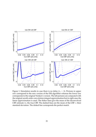 new EM−d0 CBF                                                               new EM−d1 CBF
                            0.2                                                                         0.2
estimated CBF [arb.units]




                                                                            estimated CBF [arb.units]
                            0.1                                                                         0.1




                             0                                                                           0

                                  0.02 0.04 0.06 0.08 0.1       0.12                                          0.02 0.04 0.06 0.08 0.1       0.12
                                         true CBF [arb.units]                                                        true CBF [arb.units]

                                          trad. EM−d0 CBF                                                             trad. EM−d1 CBF
                            0.2                                                                         0.2
estimated CBF [arb.units]




                                                                            estimated CBF [arb.units]




                            0.1                                                                         0.1




                             0                                                                           0

                                  0.02 0.04 0.06 0.08 0.1       0.12                                          0.02 0.04 0.06 0.08 0.1       0.12
                                         true CBF [arb.units]                                                        true CBF [arb.units]

Figure 1: Simulation results in case there is no delay (td = 0). Pictures in upper
row correspond to the new version of the EM algorithm whereas the lower row
corresponds to the original Vonken’s version. The left pictures are computed with
the original zeroth order convolution integral approximation but in right ones the
linear approximation is used. The thiker lines give the mean of the deconvolved
CBF estimate vs. the true CBF. The dashed lines are the mean of the CBF ± their
standard deviation. The dotted line corresponds the perfect match.




                                                                       21
 