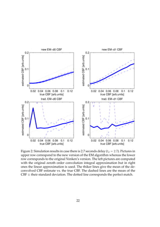 new EM−d0 CBF                                                               new EM−d1 CBF
                            0.2                                                                         0.2
estimated CBF [arb.units]




                                                                            estimated CBF [arb.units]
                            0.1                                                                         0.1




                             0                                                                           0

                                  0.02 0.04 0.06 0.08 0.1       0.12                                          0.02 0.04 0.06 0.08 0.1       0.12
                                         true CBF [arb.units]                                                        true CBF [arb.units]
                                          trad. EM−d0 CBF                                                             trad. EM−d1 CBF
                            0.2                                                                         0.2
estimated CBF [arb.units]




                                                                            estimated CBF [arb.units]




                            0.1                                                                         0.1




                             0                                                                           0

                                  0.02 0.04 0.06 0.08 0.1       0.12                                          0.02 0.04 0.06 0.08 0.1       0.12
                                         true CBF [arb.units]                                                        true CBF [arb.units]

Figure 2: Simulation results in case there is 2.7 seconds delay (td = 2.7). Pictures in
upper row correspond to the new version of the EM algorithm whereas the lower
row corresponds to the original Vonken’s version. The left pictures are computed
with the original zeroth order convolution integral approximation but in right
ones the linear approximation is used. The thiker lines give the mean of the de-
convolved CBF estimate vs. the true CBF. The dashed lines are the mean of the
CBF ± their standard deviation. The dotted line corresponds the perfect match.




                                                                       22
 