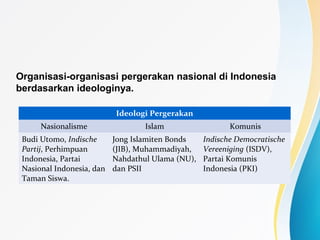 Organisasi-organisasi pergerakan nasional di Indonesia
berdasarkan ideologinya.
Ideologi Pergerakan
Nasionalisme Islam Komunis
Budi Utomo, Indische
Partij, Perhimpuan
Indonesia, Partai
Nasional Indonesia, dan
Taman Siswa.
Jong Islamiten Bonds
(JIB), Muhammadiyah,
Nahdathul Ulama (NU),
dan PSII
Indische Democratische
Vereeniging (ISDV),
Partai Komunis
Indonesia (PKI)
 