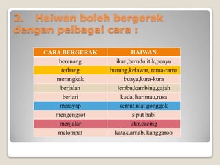 2. Haiwan boleh bergerak
dengan pelbagai cara :

    CARA BERGERAK           HAIWAN
        berenang      ikan,berudu,itik,penyu
         terbang    burung,kelawar, rama-rama
       merangkak          buaya,kura-kura
        berjalan       lembu,kambing,gajah
          berlari        kuda, harimau,rusa
        merayap         semut,ulat gonggok
       mengengsot            siput babi
        menjalar            ular,cacing
        melompat      katak,arnab, kanggaroo
 