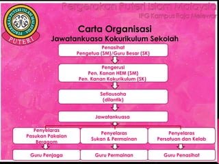Carta Organisasi
         Jawatankuasa Kokurikulum Sekolah
                            Penasihat
                  Pengetua (SM)/Guru Besar (SK)

                           Pengerusi
                     Pen. Kanan HEM (SM)
                  Pen. Kanan Kokurikulum (SK)


                           Setiausaha
                            (dilantik)


                         Jawatankuasa

   Penyelaras
                           Penyelaras                  Penyelaras
Pasukan Pakaian
                       Sukan & Permainan          Persatuan dan Kelab
    Beragam

 Guru Penjaga            Guru Permainan             Guru Penasihat
 