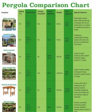 Pergola Comparison Chart - Compare Outdoor Shade Structures
