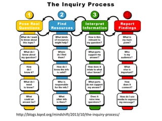 http://blogs.kqed.org/mindshift/2013/10/the-inquiry-process/

 