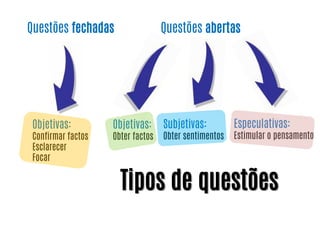 Questões fechadas

Objetivas:

Confirmar factos
Esclarecer
Focar

Questões abertas

Objetivas:

Obter factos

Subjetivas:

Obter sentimentos

Especulativas:

Estimular o pensamento

Tipos de questões

 