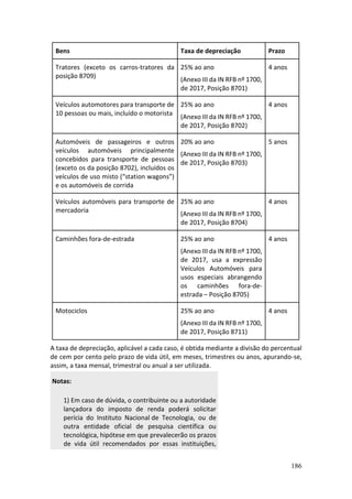 186
Bens Taxa de depreciação Prazo
Tratores (exceto os carros-tratores da
posição 8709)
25% ao ano
(Anexo III da IN RFB nº 1700,
de 2017, Posição 8701)
4 anos
Veículos automotores para transporte de
10 pessoas ou mais, incluído o motorista
25% ao ano
(Anexo III da IN RFB nº 1700,
de 2017, Posição 8702)
4 anos
Automóveis de passageiros e outros
veículos automóveis principalmente
concebidos para transporte de pessoas
(exceto os da posição 8702), incluídos os
veículos de uso misto (“station wagons”)
e os automóveis de corrida
20% ao ano
(Anexo III da IN RFB nº 1700,
de 2017, Posição 8703)
5 anos
Veículos automóveis para transporte de
mercadoria
25% ao ano
(Anexo III da IN RFB nº 1700,
de 2017, Posição 8704)
4 anos
Caminhões fora-de-estrada 25% ao ano
(Anexo III da IN RFB nº 1700,
de 2017, usa a expressão
Veículos Automóveis para
usos especiais abrangendo
os caminhões fora-de-
estrada – Posição 8705)
4 anos
Motociclos 25% ao ano
(Anexo III da IN RFB nº 1700,
de 2017, Posição 8711)
4 anos
A taxa de depreciação, aplicável a cada caso, é obtida mediante a divisão do percentual
de cem por cento pelo prazo de vida útil, em meses, trimestres ou anos, apurando-se,
assim, a taxa mensal, trimestral ou anual a ser utilizada.
Notas:
1) Em caso de dúvida, o contribuinte ou a autoridade
lançadora do imposto de renda poderá solicitar
perícia do Instituto Nacional de Tecnologia, ou de
outra entidade oficial de pesquisa científica ou
tecnológica, hipótese em que prevalecerão os prazos
de vida útil recomendados por essas instituições,
 
