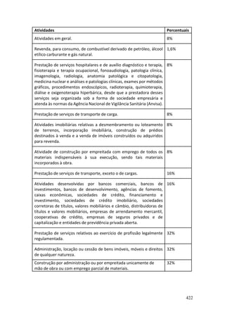 422
Atividades Percentuais
Atividades em geral. 8%
Revenda, para consumo, de combustível derivado de petróleo, álcool
etílico carburante e gás natural.
1,6%
Prestação de serviços hospitalares e de auxílio diagnóstico e terapia,
fisioterapia e terapia ocupacional, fonoaudiologia, patologia clínica,
imagenologia, radiologia, anatomia patológica e citopatologia,
medicina nuclear e análises e patologias clínicas, exames por métodos
gráficos, procedimentos endoscópicos, radioterapia, quimioterapia,
diálise e oxigenoterapia hiperbárica, desde que a prestadora desses
serviços seja organizada sob a forma de sociedade empresária e
atenda às normas da Agência Nacional de Vigilância Sanitária (Anvisa).
8%
Prestação de serviços de transporte de carga. 8%
Atividades imobiliárias relativas a desmembramento ou loteamento
de terrenos, incorporação imobiliária, construção de prédios
destinados à venda e a venda de imóveis construídos ou adquiridos
para revenda.
8%
Atividade de construção por empreitada com emprego de todos os
materiais indispensáveis à sua execução, sendo tais materiais
incorporados à obra.
8%
Prestação de serviços de transporte, exceto o de cargas. 16%
Atividades desenvolvidas por bancos comerciais, bancos de
investimentos, bancos de desenvolvimento, agências de fomento,
caixas econômicas, sociedades de crédito, financiamento e
investimento, sociedades de crédito imobiliário, sociedades
corretoras de títulos, valores mobiliários e câmbio, distribuidoras de
títulos e valores mobiliários, empresas de arrendamento mercantil,
cooperativas de crédito, empresas de seguros privados e de
capitalização e entidades de previdência privada aberta.
16%
Prestação de serviços relativos ao exercício de profissão legalmente
regulamentada.
32%
Administração, locação ou cessão de bens imóveis, móveis e direitos
de qualquer natureza.
32%
Construção por administração ou por empreitada unicamente de
mão de obra ou com emprego parcial de materiais.
32%
 