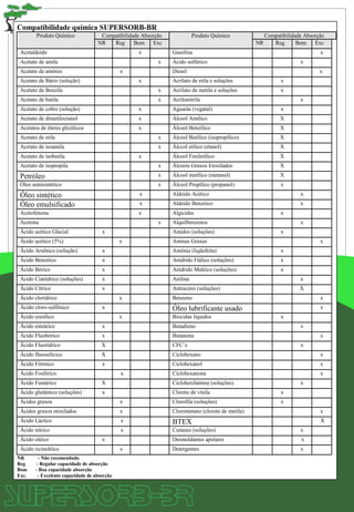 Compatibilidade química SUPERSORB-BR
Produto Químico Compatibilidade Absorção Produto Químico Compatibilidade Absorção
NR Reg Bom Exc NR Reg Bom Exc
Acetaldeído x Gasolina x
Acetato de amila x Ácido sulfúrico x
Acetato de amônio x Diesel x
Acetato de Bário (solução) x Acrilato de etila e soluções x
Acetato de Benzila x Acrilato de metila e soluções x
Acetato de butila x Acrilonitrila x
Acetato de cobre (solução) x Aguarás (vegatal) x
Acetato de dimetiloctanol x Álcool Amílico X
Acetatos de éteres glicólicos x Álcool Benzílico X
Acetato de etila x Álcool Butílico (isopropílico) X
Acetato de isoamila x Álccol etílico (etanol) X
Acetato de isobutila x Álcool Feniletílico X
Acetato de isopropila x Álcoois Graxos Etoxilados X
Petróleo x Álcool metílico (metanol) X
Óleo semisintético x Álcool Propílico (propanol) x
Óleo sintético x Aldeído Acético x
Óleo emulsificado x Aldeído Benzóico x
Acetofenona x Algicidas x
Acetona x Alquilbenzenos x
Ácido acético Glacial x Amidos (soluções) x
Ácido acético (5%) x Aminas Graxas x
Ácido Arsênico (solução) x Amônia (liqüefeita) x
Ácido Benzóico x Anidrido Ftálico (soluções) x
Ácido Bórico x Anidrido Maléico (soluções) x
Ácido Cianídrico (soluções) x Anilina x
Ácido Cítrico x Antraceno (soluções) X
Ácido clorídrico x Benzeno x
Ácido cloro-sulfônico x Óleo lubrificante usado x
Ácido cresílico x Biocidas líquidos x
Ácido esteárico x Butadieno x
Ácido Fluobórico x Butanona x
Ácido Fluorídrico X CFC’s x
Ácido fluossilícico X Ciclohexano x
Ácido Fórmico x Ciclohexanol x
Ácido Fosfórico x Ciclohexanona x
Ácido Fumárico X Ciclohexilamina (soluções) x
Ácido glutâmico (soluções) x Cloreto de vinila x
Ácidos graxos x Clorofila (soluções) x
Ácidos graxos etoxilados x Clorometano (cloreto de metila) x
Ácido Láctico x BTEX X
Ácido nítrico x Cumeno (soluções) x
Ácido oléico x Desmoldantes apolares x
Ácido ricinoléico x Detergentes x
NR - Não recomendado
Reg - Regular capacidade de absorção
Bom - Boa capacidade absorção
Exc. - Excelente capacidade de absorção
 