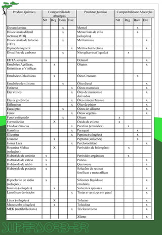 Produto Químico Compatibilidade
Absorção
Produto Químico Compatibilidade Absorção
NR Reg Bom Exc NR Reg Bom Exc
Dietanolamina x Mentol x
Diisocianato difenil
metano (MDI)
x Metacrilato de etila
(soluções)
x
Diisocianato de tolueno
(TDI)
x Metilaminas x
Dipropilenoglicol x Metilisobutilcetona x
Dissulfeto de carbono x Nitroglicerina (líquida) x
EDTA solução x Octanol x
Emulsões Acrílicas,
Estirênicas e Vinílicas
x Oleatos x
Emulsões Celulósicas x Óleo Creosoto x
Emulsões de silicone x Óleo diesel x
Estireno x Óleos essenciais x
Éter etílico x Óleo de mamona e
derivados
x
Éteres glicólicos x Óleo mineral branco x
Etilaminas x Óleo de pinho x
Eucaliptol x Óleos de silicone x
Fenol x Óleos vegetais x
Fenol estirenado x Oleum x
Formoldeído X Óxido de etileno x
Fluídos térmicos x Parafina (emulsões) x
Gasolina x Paraquat x
Glicerina x Pepsina (soluções) x
Glucose x Peptona (soluções) x
Goma Laca x Percloroetileno x
Heparina Sódica
(soluções)
X Peróxidos de hidrogênio x
Hidróxido de amônio x Peróxidos orgânicos x
Hidróxido de cálcio x Polióis x
Hidróxido de sódio x Querosene x
Hidróxido de potássio x Soluções de resinas
fenólicas e metacrílicas
x
Hipoclorito de sódio
(soluções)
x Silicones líquidos e
emulsões
x
Insulina (soluções) x Solventes apolares x
Lanolina e derivados x Tintas e vernizes em geral x
Látex (soluções) X Tolueno x
Mancozeb (soluções) x Toluidina x
MEK (metiletilcetona) x Tricloroetileno x
Xileno x
 