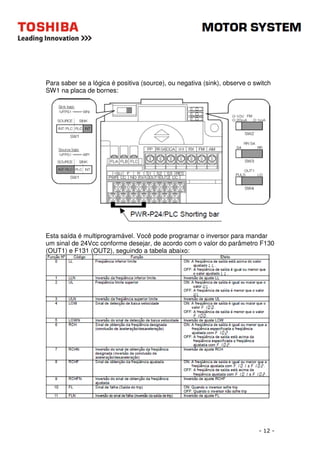 Para saber se a lógica é positiva (source), ou negativa (sink), observe o switch 
SW1 na placa de bornes: 
Esta saída é multiprogramável. Você pode programar o inversor para mandar 
um sinal de 24Vcc conforme desejar, de acordo com o valor do parâmetro F130 
(OUT1) e F131 (OUT2), seguindo a tabela abaixo: 
- 12 - 
 