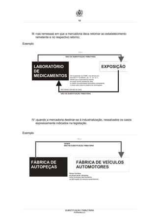 12




     III -nas remessas em que a mercadoria deva retornar ao estabelecimento
          remetente e no respectivo retorno;

Exemplo




     IV -quando a mercadoria destinar-se à industrialização, ressalvados os casos
        expressamente indicados na legislação.


Exemplo
                                            FIG.4

                             VENDA
                             NÃO HÁ SUBSTITUIÇÃO TRIBUTÁRIA




     FÁBRICA DE                           FÁBRICA DE VEÍCULOS
     AUTOPEÇAS                            AUTOMOTORES
                                  Nessa hipótese,
                                  as peças serão utilizadas
                                  como produtos intermediários
                                  na fabricação de veículos automotores.




                              SUBSTITUIÇÃO TRIBUTÁRIA
                                       PERNAMBUCO
 