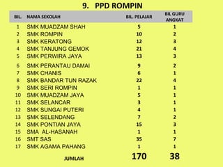 Smt Rompin PROGRAM PERHATI JPN PAHANG | PPT