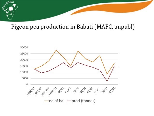market analysis of pigeon pea in orissa Htf mi published a new industry research that focuses on pigeon pea market and delivers in-depth market analysis and future prospects of global pigeon pea market. market analysis of pigeon pea in orissa Htf mi published a new industry research that focuses on pigeon pea market and delivers in-depth market analysis and future prospects of global pigeon pea market.