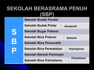 SEKOLAH BERASRAMA PENUH (SBP) Patriotisme Kepimpinan Sahsiah Akademik S B P Sekolah Budak Pandai Sekolah Budak Pintar Sekolah Bugar Potensi Sekolah Bina Potensi Sekolah Bina Personaliti Sekolah Bina Perwatakan Sekolah Bentuk Pemimpin Sekolah Bina Patriotisme 