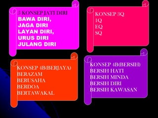 KONSEP 3Q 1Q EQ SQ KONSEP 4B(BERSIH)  BERSIH HATI BERSIH MINDA BERSIH DIRI BERSIH KAWASAN KONSEP 4B(BERJAYA) BERAZAM BERUSAHA BERDOA BERTAWAKAL 5 KONSEP JATI DIRI BAWA DIRI,  JAGA DIRI LAYAN DIRI, URUS DIRI JULANG DIRI 