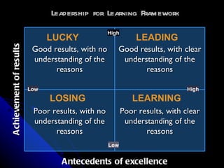 Leadership for Learning Framework LUCKY LEADING LEARNING LOSING High Low Low High Antecedents of excellence Achievement of results Good results, with no understanding of the reasons Good results, with clear understanding of the reasons Poor results, with no understanding of the reasons Poor results, with clear understanding of the reasons 