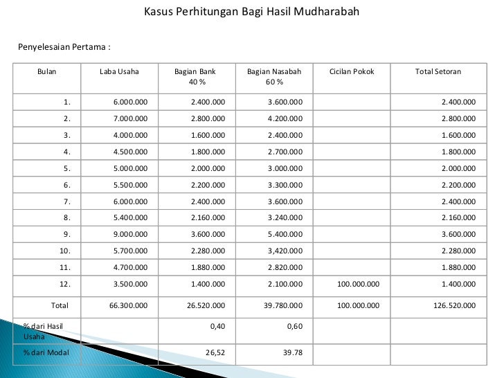 Perhitungan Bagi Hasil Dalam Bank Syari'ah