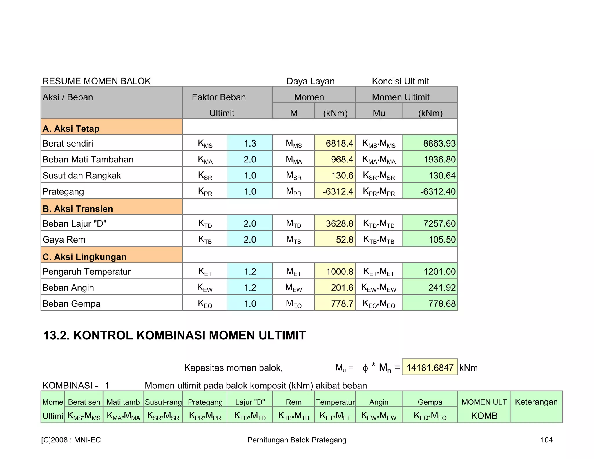 Perhitungan balok prategang_pci_-girder | PDF