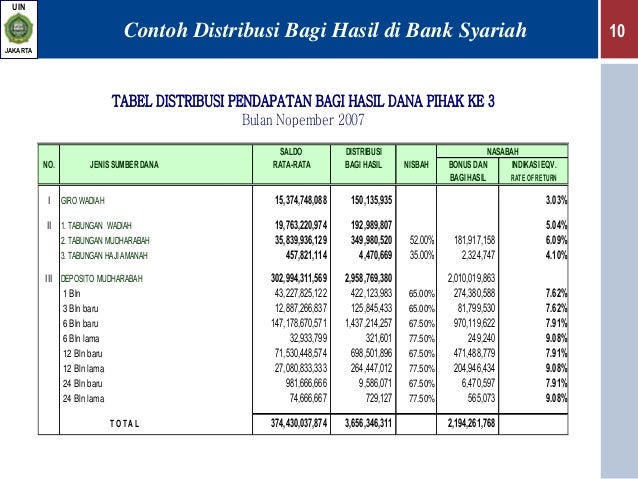 Perhitungan distribusi bagi hasil bank syariah (lihat akuntansi distr…