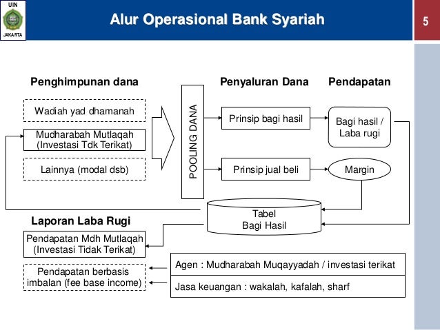 Perhitungan distribusi bagi hasil bank syariah (lihat akuntansi distr…