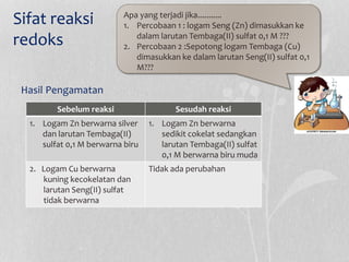 Sifat reaksi
redoks
Apa yang terjadi jika...........
1. Percobaan 1 : logam Seng (Zn) dimasukkan ke
dalam larutan Tembaga(II) sulfat 0,1 M ???
2. Percobaan 2 :Sepotong logam Tembaga (Cu)
dimasukkan ke dalam larutan Seng(II) sulfat 0,1
M???
Hasil Pengamatan
Sebelum reaksi Sesudah reaksi
1. Logam Zn berwarna silver
dan larutan Tembaga(II)
sulfat 0,1 M berwarna biru
1. Logam Zn berwarna
sedikit cokelat sedangkan
larutan Tembaga(II) sulfat
0,1 M berwarna biru muda
2. Logam Cu berwarna
kuning kecokelatan dan
larutan Seng(II) sulfat
tidak berwarna
Tidak ada perubahan
 