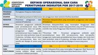 2015 2016 2017 2018 2019
PROGRAM/
KEGIATAN
Peningkatan Pelayanan Kefarmasian
SASARAN Meningkatnya pelayanan kefarmasian dan penggunaan obat rasional di fasilitas kesehatan
INDIKATOR Persentase penggunaan obat
rasional di Puskesmas
Persentase Kabupaten/Kota yang menerapkan penggunaan obat rasional
di Puskesmas
DEFINISI
OPERASIONAL
Persentase penggunaan antibiotik
pada penatalaksanaan kasus ISPA
non-pneumonia, diare non-spesifik,
penggunaan injeksi pada
penatalaksanaan kasus myalgia, dan
rerata item obat perlembar resep di
Puskesmas, terhadap seluruh kasus
ISPA non-pneumonia, diare non-
spesifik dan Myalgia di sarana yang
sama
Persentase Kabupaten/Kota yang menerapkan Penggunaan Obat
Rasional di Puskesmas adalah Kabupaten/Kota yang 20 % Puskesmasnya
memiliki nilai rerata Penggunaan Obat Rasional minimal 60 %.
*Persentase POR : Persentase penggunaan antibiotik pada
penatalaksanaan kasus ISPA non-pneumonia, diare non-spesifik,
penggunaan injeksi pada penatalaksanaan kasus myalgia, dan rerata item
obat perlembar resep di Puskesmas, terhadap seluruh kasus ISPA non-
pneumonia, diare non-spesifik dan Myalgia di sarana yang sama
TARGET 62% 64% 30% 35% 40%
CARA
PERHITUNGAN
Jumlah persentase capaian masing-
masing indikator dibagi jumlah
komponen indikator peresepan
Jumlah Kabupaten/Kota yang menerapkan Penggunaan Obat Rasional di
Puskesmas dibagi jumlah Kabupaten/Kota keseluruhan x 100 %.
DEFINISI OPERASIONAL DAN CARA
PERHITUNGAN INDIKATOR POR 2017-2019
 