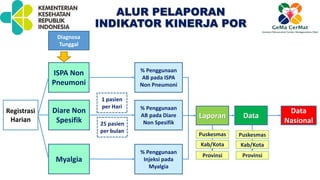 ALUR PELAPORAN
INDIKATOR KINERJA POR
Registrasi
Harian
ISPA Non
Pneumoni
Diare Non
Spesifik
Myalgia
Diagnosa
Tunggal
1 pasien
per Hari
25 pasien
per bulan
% Penggunaan
AB pada ISPA
Non Pneumoni
% Penggunaan
AB pada Diare
Non Spesifik
% Penggunaan
Injeksi pada
Myalgia
Laporan
Puskesmas
Data
Data
Nasional
Kab/Kota
Provinsi
Puskesmas
Kab/Kota
Provinsi
 