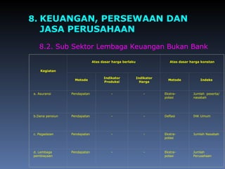 8. KEUANGAN, PERSEWAAN DAN
JASA PERUSAHAAN
8.2. Sub Sektor Lembaga Keuangan Bukan Bank
Kegiatan
Atas dasar harga berlaku Atas dasar harga konstan
Metode
Indikator
Produksi
Indikator
Harga
Metode Indeks
a. Asuransi Pendapatan - - Ekstra-
polasi
Jumlah peserta/
nasabah
b.Dana pensiun Pendapatan - - Deflasi IHK Umum
c. Pegadaian Pendapatan - - Ekstra-
polasi
Jumlah Nasabah
d. Lembaga
pembiayaan
Pendapatan - - Ekstra-
polasi
Jumlah
Perusahaan
 
