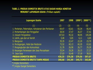TABEL 2. PRODUK DOMESTIK BRUTO ATAS DASAR HARGA KONSTAN
MENURUT LAPANGAN USAHA (Triliun rupiah)
Lapangan Usaha 1997 1998 1999*) 2000**)
(1) (2) (3) (4) (5)
1. Pertanian, Peternakan, Kehutanan dan Perikanan 64,47 63,61 65,34 66,43
2. Pertambangan dan Penggalian 38,54 37,47 36,57 37,42
3. Industri Pengolahan 107,63 95,32 98,95 105,09
4. Listrik, gas dan air bersih 5,48 5,65 6,11 6,65
5. Bangunan 35,35 22,47 22,29 23,79
6. Perdagangan, Hotel dan Restoran 73,52 60,13 60,20 63,62
7. Pengangkutan dan Komunikasi 31,78 26,98 26,77 29,28
8. Keuangan Persewaan dan Jasa Perusahaan 35,54 28,28 26,15 27,37
9 . Jasa-Jasa 37,93 36,48 37,18 38,01
PRODUK DOMESTIK BRUTO 430,25 376,38 379,56 397,67
PRODUK DOMESTIK BRUTO TANPA MIGAS 398,68 341,99 345,73 363,86
*) Angka Sementara
**) Angka Sangat Sementara
 