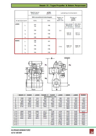 Desain II : Tugas Propeller & Sistem Perporosan
14
NURHADI SISWANTORO
4210 100 006
 