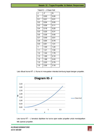 Desain II : Tugas Propeller & Sistem Perporosan
25
NURHADI SISWANTORO
4210 100 006
Tabel KT - J Clean Hull
J J2
KT
0 0.00 0.00
0.1 0.01 0.01
0.2 0.04 0.05
0.3 0.09 0.11
0.4 0.16 0.20
0.5 0.25 0.31
0.6 0.36 0.45
0.7 0.49 0.61
0.8 0.64 0.79
0.9 0.81 1.01
1 1.00 1.24
1.1 1.21 1.50
1.2 1.44 1.79
1.3 1.69 2.10
1.4 1.96 2.43
1.5 2.25 2.79
1.6 2.56 3.18
Lalu dibuat kurva KT- J. Kurva ini merupakan interaksi lambung kapal dengan propeller.
Lalu kurva KT – J tersebut diplotkan ke kurva open water propeller untuk mendapatkan
titik operasi propeller.
 