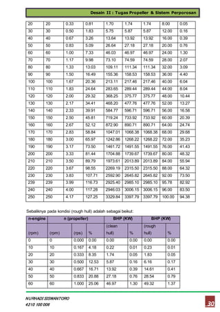 Desain II : Tugas Propeller & Sistem Perporosan
30
NURHADI SISWANTORO
4210 100 006
20 20 0.33 0.81 1.70 1.74 1.74 8.00 0.05
30 30 0.50 1.83 5.75 5.87 5.87 12.00 0.16
40 40 0.67 3.26 13.64 13.92 13.92 16.00 0.39
50 50 0.83 5.09 26.64 27.18 27.18 20.00 0.76
60 60 1.00 7.33 46.03 46.97 46.97 24.00 1.30
70 70 1.17 9.98 73.10 74.59 74.59 28.00 2.07
80 80 1.33 13.03 109.11 111.34 111.34 32.00 3.09
90 90 1.50 16.49 155.36 158.53 158.53 36.00 4.40
100 100 1.67 20.36 213.11 217.46 217.46 40.00 6.04
110 110 1.83 24.64 283.65 289.44 289.44 44.00 8.04
120 120 2.00 29.32 368.25 375.77 375.77 48.00 10.44
130 130 2.17 34.41 468.20 477.76 477.76 52.00 13.27
140 140 2.33 39.91 584.77 596.71 596.71 56.00 16.58
150 150 2.50 45.81 719.24 733.92 733.92 60.00 20.39
160 160 2.67 52.12 872.90 890.71 890.71 64.00 24.74
170 170 2.83 58.84 1047.01 1068.38 1068.38 68.00 29.68
180 180 3.00 65.97 1242.86 1268.22 1268.22 72.00 35.23
190 190 3.17 73.50 1461.72 1491.55 1491.55 76.00 41.43
200 200 3.33 81.44 1704.88 1739.67 1739.67 80.00 48.32
210 210 3.50 89.79 1973.61 2013.89 2013.89 84.00 55.94
220 220 3.67 98.55 2269.19 2315.50 2315.50 88.00 64.32
230 230 3.83 107.71 2592.90 2645.82 2645.82 92.00 73.50
239 239 3.99 116.73 2925.40 2985.10 2985.10 95.78 82.92
240 240 4.00 117.28 2946.03 3006.15 3006.15 96.00 83.50
250 250 4.17 127.25 3329.84 3397.79 3397.79 100.00 94.38
Sebaliknya pada kondisi (rough hull) adalah sebagai beikut:
n-engine n (propeller) BHP (KW) BHP (KW)
(rpm) (rpm) (rps) %
(clean
hull) %
(rough
hull) %
0 0 0.000 0.00 0.00 0.00 0.00 0.00
10 10 0.167 4.18 0.22 0.01 0.23 0.01
20 20 0.333 8.35 1.74 0.05 1.83 0.05
30 30 0.500 12.53 5.87 0.16 6.16 0.17
40 40 0.667 16.71 13.92 0.39 14.61 0.41
50 50 0.833 20.88 27.18 0.76 28.54 0.79
60 60 1.000 25.06 46.97 1.30 49.32 1.37
 