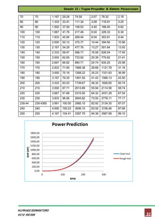 Desain II : Tugas Propeller & Sistem Perporosan
31
NURHADI SISWANTORO
4210 100 006
70 70 1.167 29.24 74.59 2.07 78.32 2.18
80 80 1.333 33.41 111.34 3.09 116.91 3.25
90 90 1.500 37.59 158.53 4.40 166.45 4.62
100 100 1.667 41.76 217.46 6.04 228.33 6.34
110 110 1.833 45.94 289.44 8.04 303.91 8.44
120 120 2.000 50.12 375.77 10.44 394.56 10.96
130 130 2.167 54.29 477.76 13.27 501.64 13.93
140 140 2.333 58.47 596.71 16.58 626.54 17.40
150 150 2.500 62.65 733.92 20.39 770.62 21.41
160 160 2.667 66.82 890.71 24.74 935.25 25.98
170 170 2.833 71.00 1068.38 29.68 1121.79 31.16
180 180 3.000 75.18 1268.22 35.23 1331.63 36.99
190 190 3.167 79.35 1491.55 41.43 1566.13 43.50
200 200 3.333 83.53 1739.67 48.32 1826.65 50.74
210 210 3.500 87.71 2013.89 55.94 2114.58 58.74
220 220 3.667 91.88 2315.50 64.32 2431.28 67.54
230 230 3.833 96.06 2645.82 73.50 2778.11 77.17
239.44 239.4385 3.991 100.00 2985.10 82.92 3134.35 87.07
240 240 4.000 100.23 3006.15 83.50 3156.46 87.68
250 250 4.167 104.41 3397.79 94.38 3567.68 99.10
 