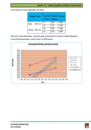 Desain II : Tugas Propeller & Sistem Perporosan
32
NURHADI SISWANTORO
4210 100 006
Kurva Engine Envelop didapatkan dari tabel:
Dari semua data-data diatas, maka kita dapat membuat Kurva Engine Propeller Matching :
Kurva EPM:perbandingan antara Power Vs RPM engine
Engine Type LayOut
Point
Engine
Speed
Power
Bore 260 mm
L1 250 1600
L3 212 1360
Stroke 980 mm
L2 250 1280
L4 212 1080
 