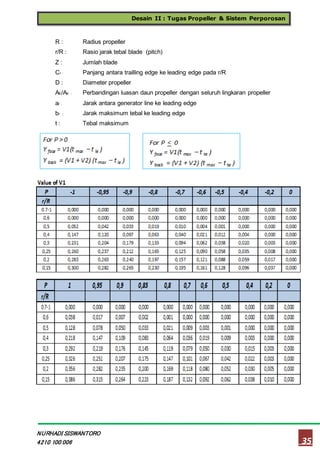 Desain II : Tugas Propeller & Sistem Perporosan
35
NURHADI SISWANTORO
4210 100 006
s
R : Radius propeller
r/R : Rasio jarak tebal blade (pitch)
Z : Jumlah blade
Cr : Panjang antara trailling edge ke leading edge pada r/R
D : Diameter propeller
AE/Ao : Perbandingan luasan daun propeller dengan seluruh lingkaran propeller
ar : Jarak antara generator line ke leading edge
br : Jarak maksimum tebal ke leading edge
t : Tebal maksimum
 